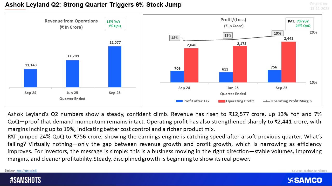 Ashok Leyland Delivers Clean Results; Market Rewards with 6% Rally